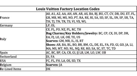 louis vuitton factory locations